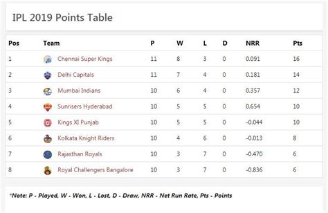 ipl 2019 points table cricbuzz.